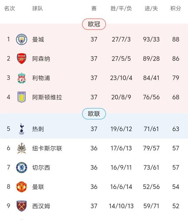 星空体育-曼城末轮前登顶本赛季就这样了？英超仍有少许悬念