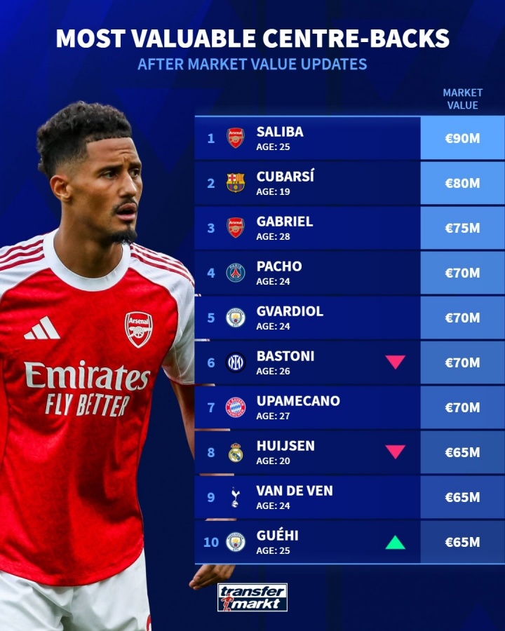 星空体育-最新足坛中卫身价排行榜：萨利巴9000万欧元居首，库巴西次席
